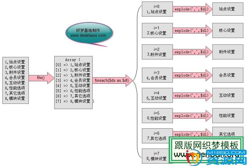 dedecms系统配置分析图